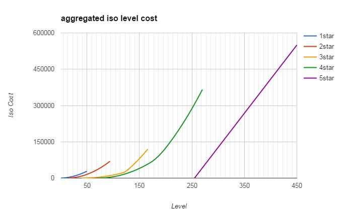 Aggregateisocosts