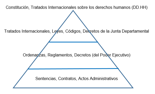 Jerarquía De Las Normas Jurídicas Wiki Materias De Tercero Crandon Fandom Powered By Wikia 1138
