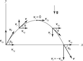 Projectile Motion Math Physics Problems Wikia Fandom