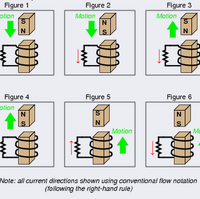 Faraday S Law Of Induction Wikipedia