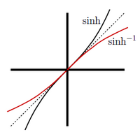 Grafic sinus hiperbolic si inversa