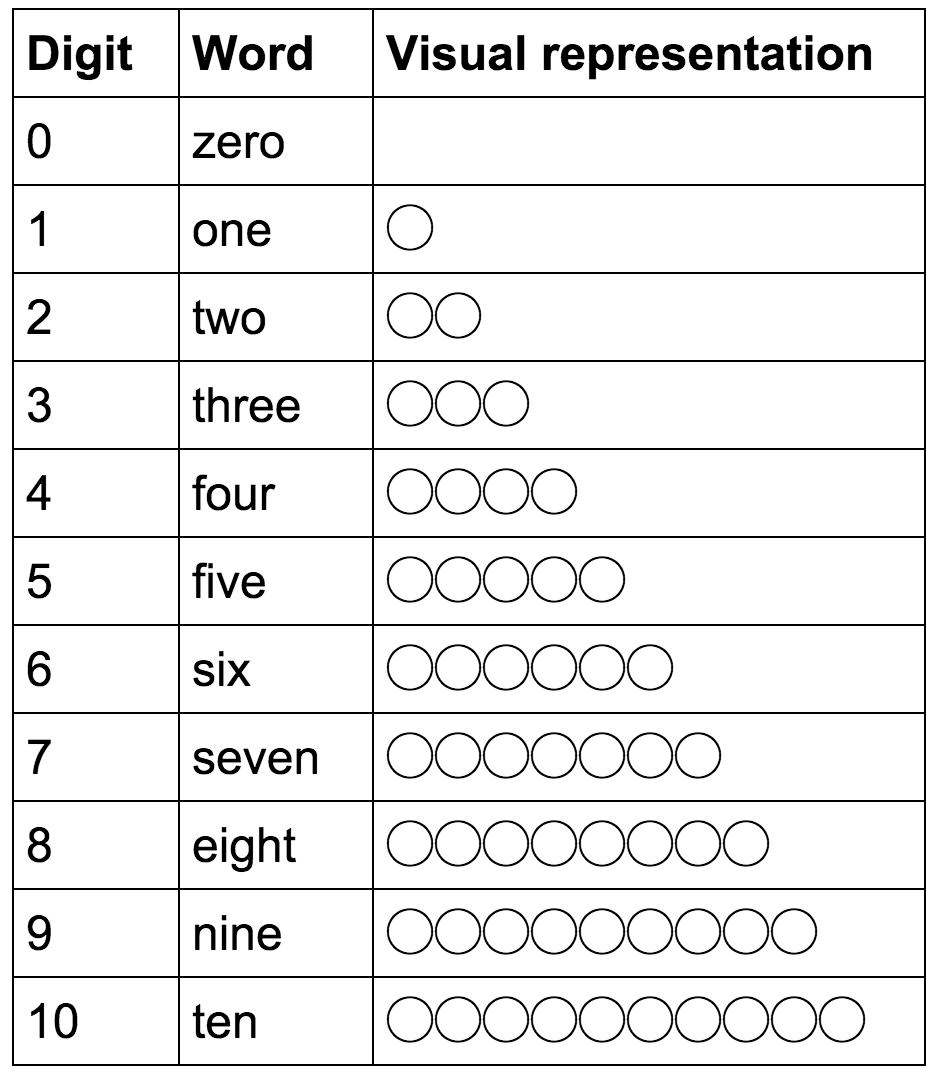 Tutorials Counting Math Wiki Fandom tutorials-counting-math-wiki-fandom