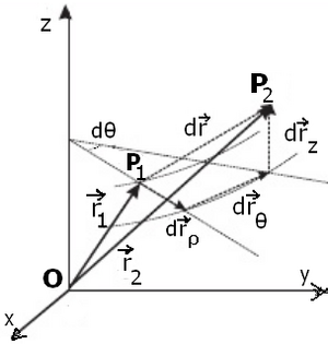 Coordonate cilindrice fig. 2