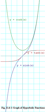 Graficele functiilor hiperbolice