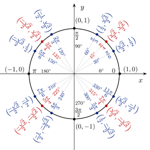 Unit circle