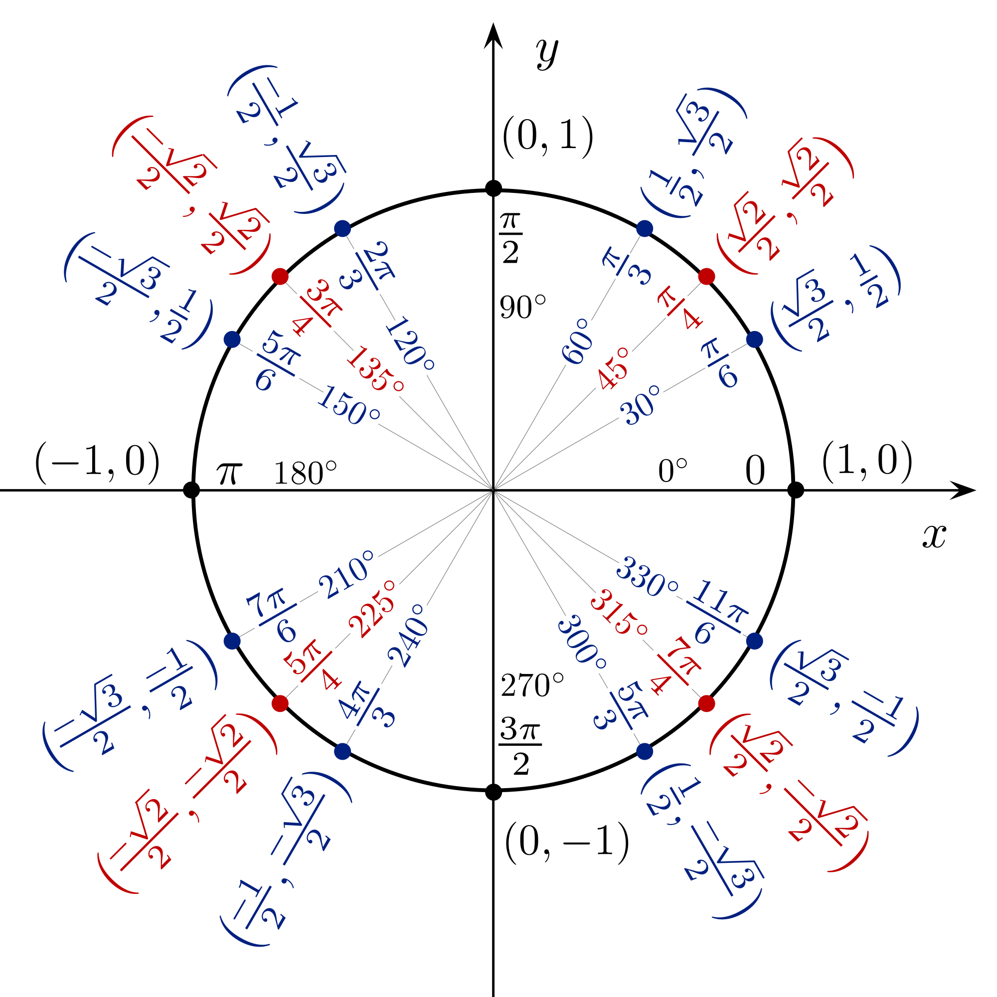 Image - Unit circle.png | Math Wiki | FANDOM powered by Wikia