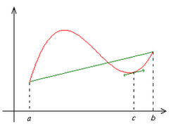 Teorema cresterilor finite, grafic