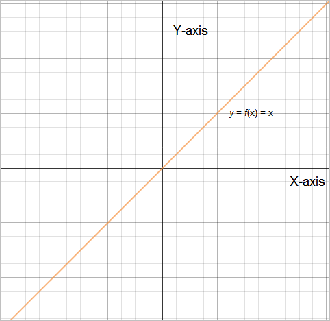 math identity function