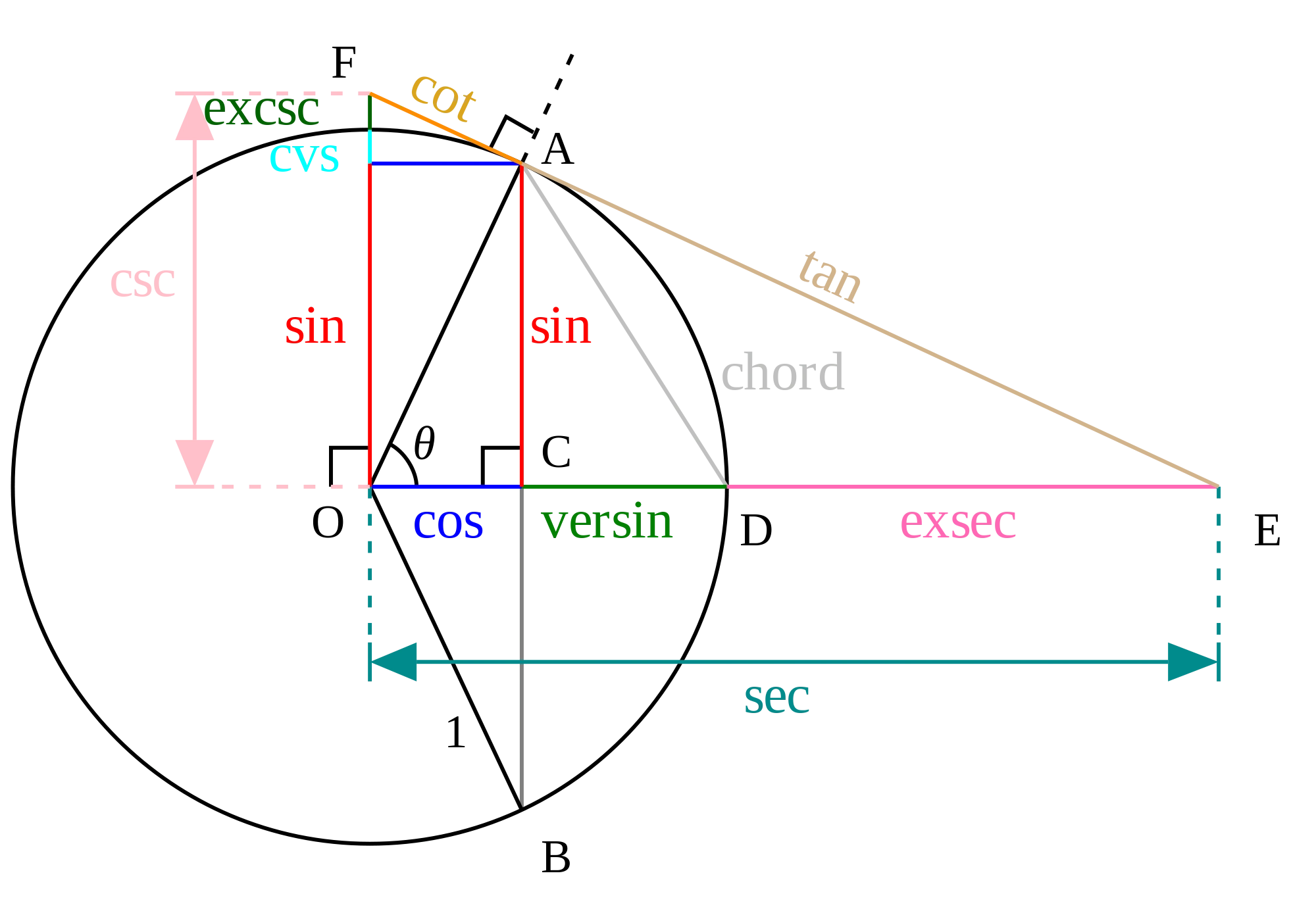 Image Unit Circle Indentities png Math Wiki FANDOM Powered By Wikia