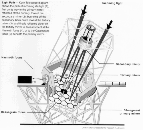Schema telescop