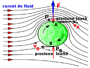 Magnus effect