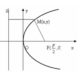 Reprezentarea grafica a parabolei