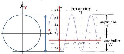 Oscilatie fig. 2