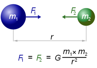 Legea Atracției Universale Math Wiki Fandom