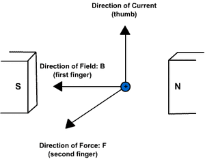 Magnetism lorentz-right hand rule