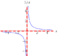 AsymptotesOneOverX 1000