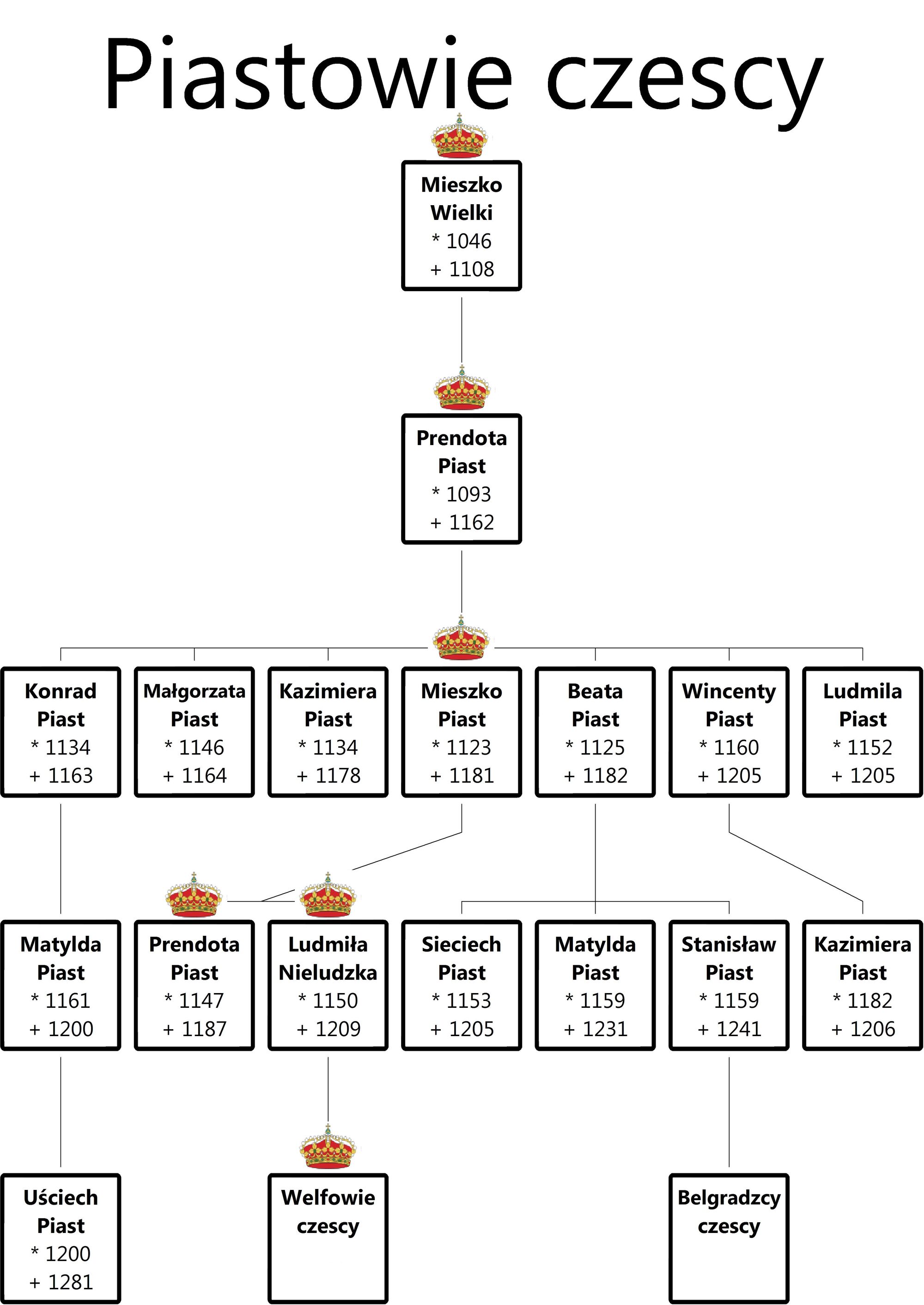 Wymień Władców Z Dynastii Piastów Piastowie czescy | Megakampania Wiki | Fandom