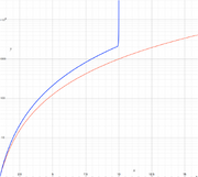 Warp speeds