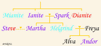 Family tree