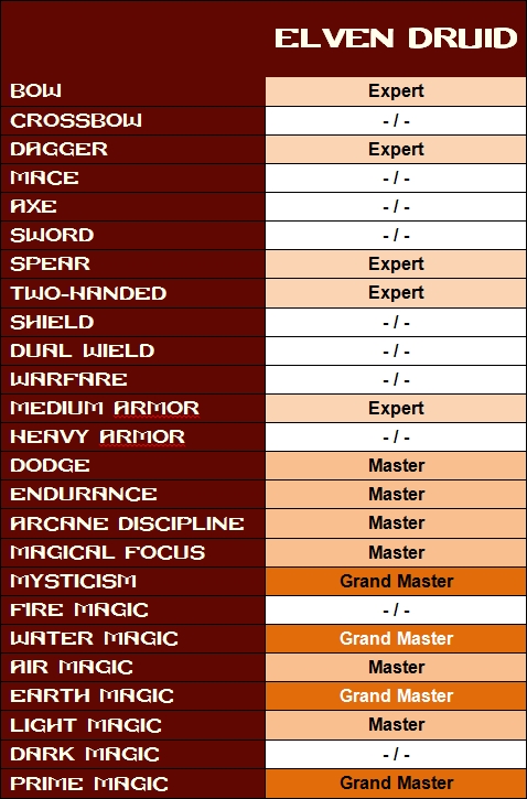 Skills druid