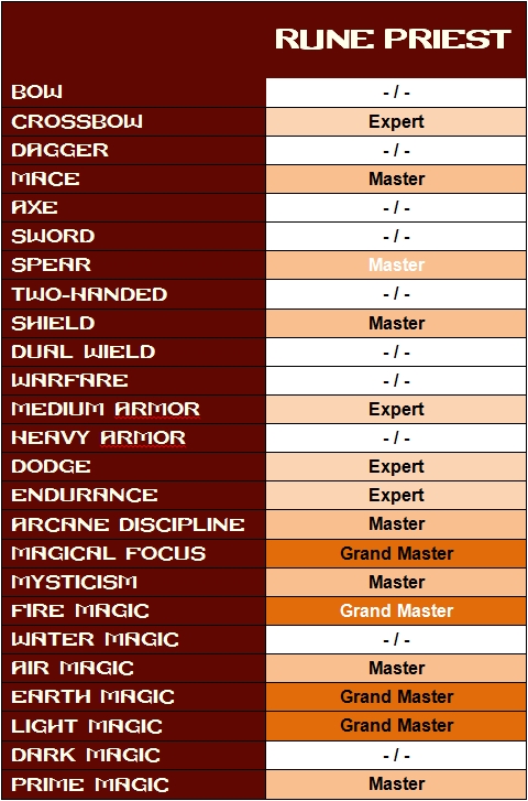 Skills runepriest