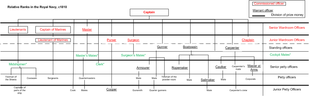 Warrantchart