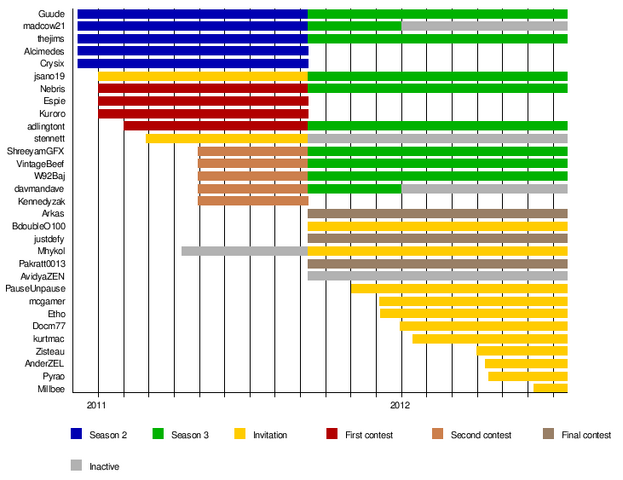 File:MindCrack member timeline.png