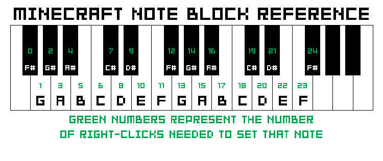 Note Block Minecraft Wiki FANDOM powered by Wikia