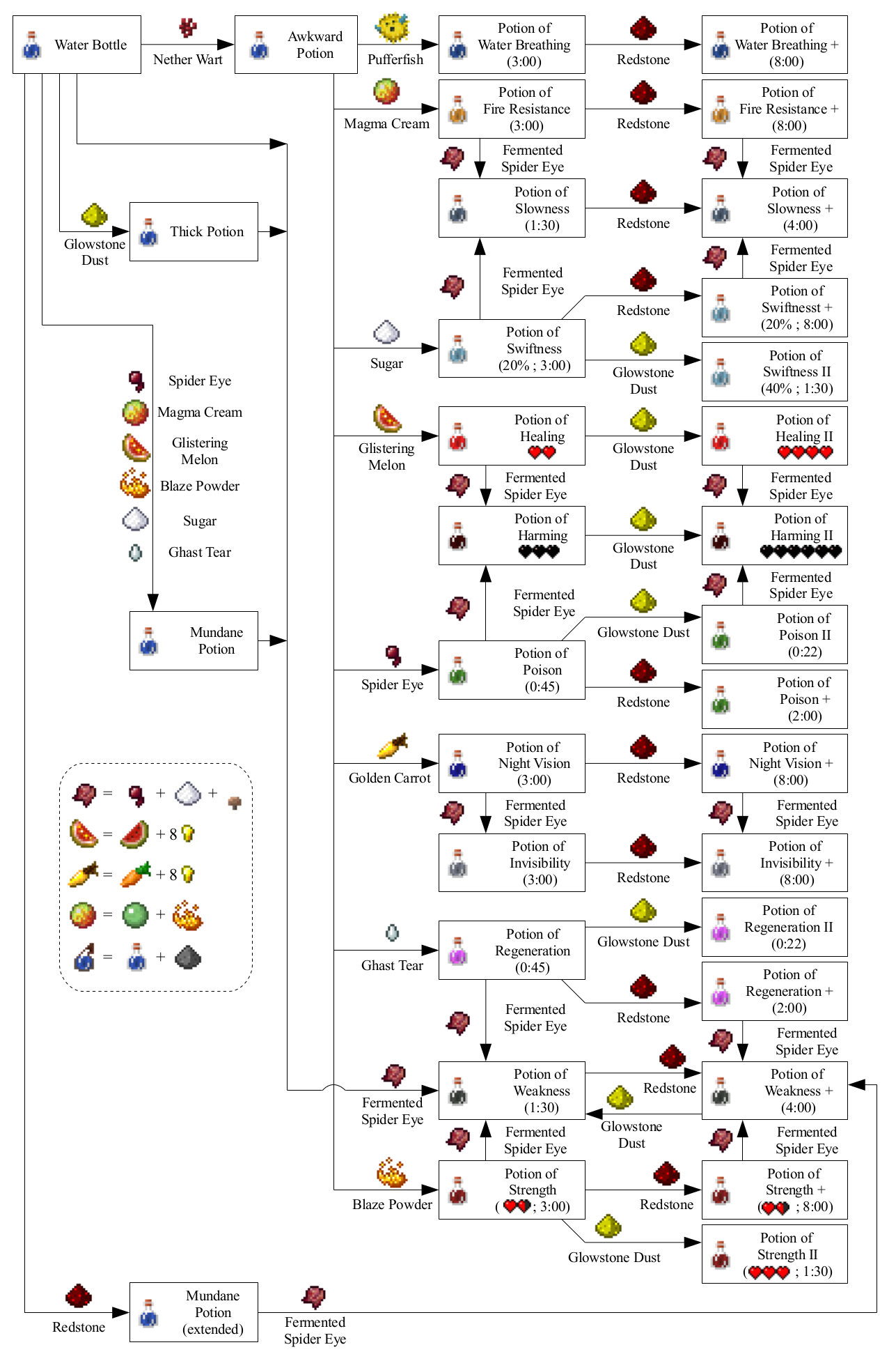 potions in craft terraria to how Wikia Brewing by  Wiki Minecraft powered  FANDOM