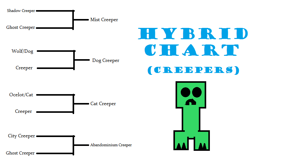 CategoryHybrid Creepers Minecraft Fanfictions Wiki FANDOM powered