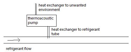 Current thermoacoustic