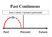 Past continuous chart