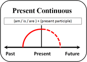 Present Continuous Chart