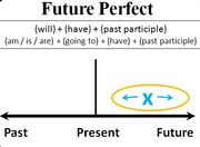 Future perfect chart