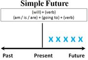 Future simple chart