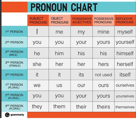 Tập tin:Pronoun chart.jpg