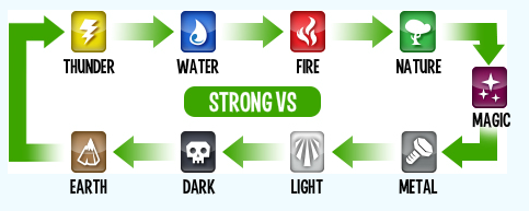 legends elements monster fire against competitive water powers earth thunder wiki circle power weaknesses