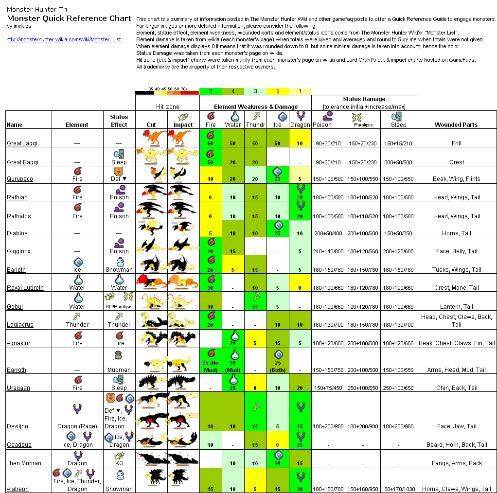 User blog:Jmdiazs/MH3 - Monster quick reference chart | Monster Hunter