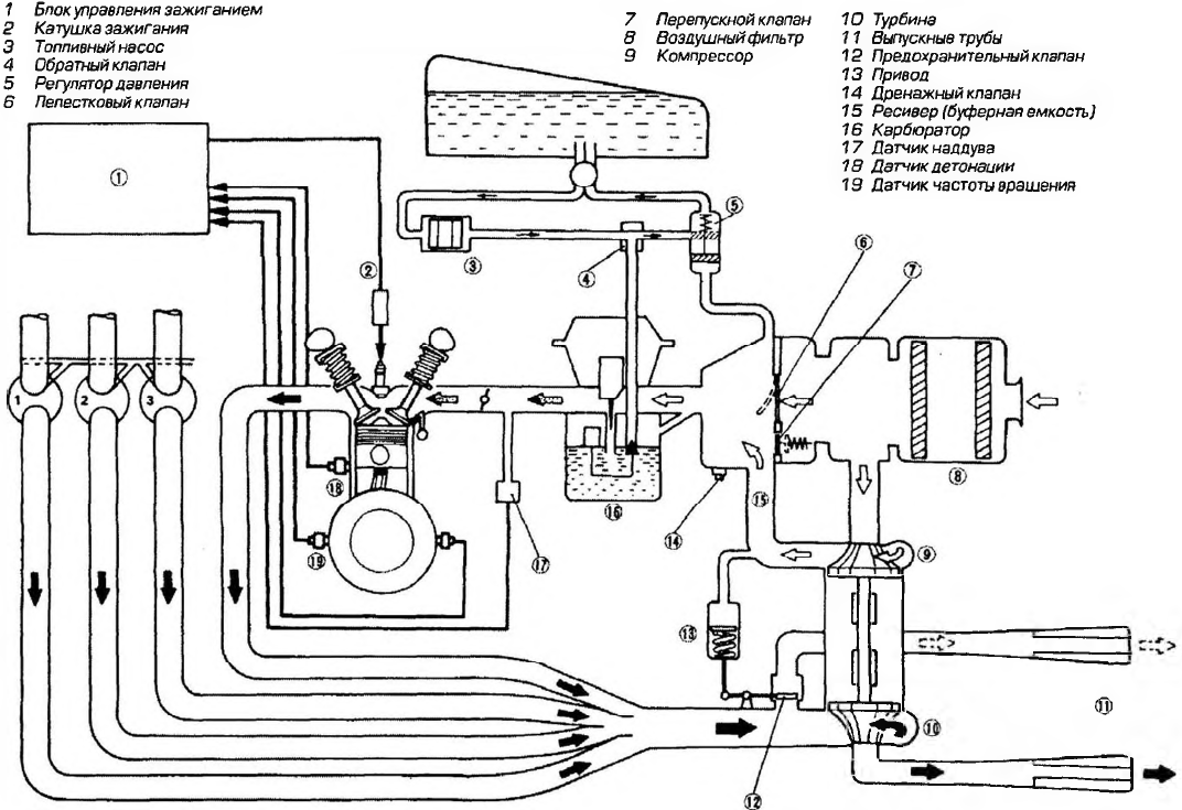 Система впрыска топлива бензиновых двигателей схема. Турбо карбюратор схема. Схема систем впрыска топлива карбюратор. Схема электронного впрыска карбюратор.