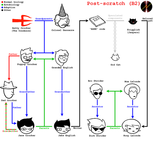 File:Postscratch familytree.png