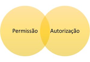 Permissão-autorização