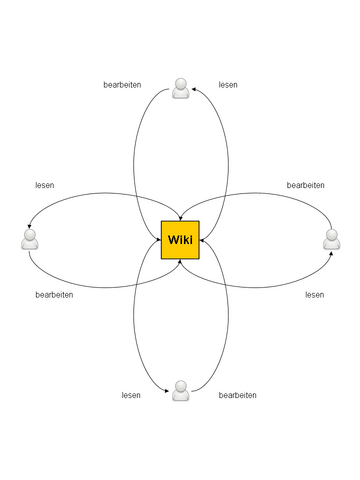 File:Collaboration using Wiki.png