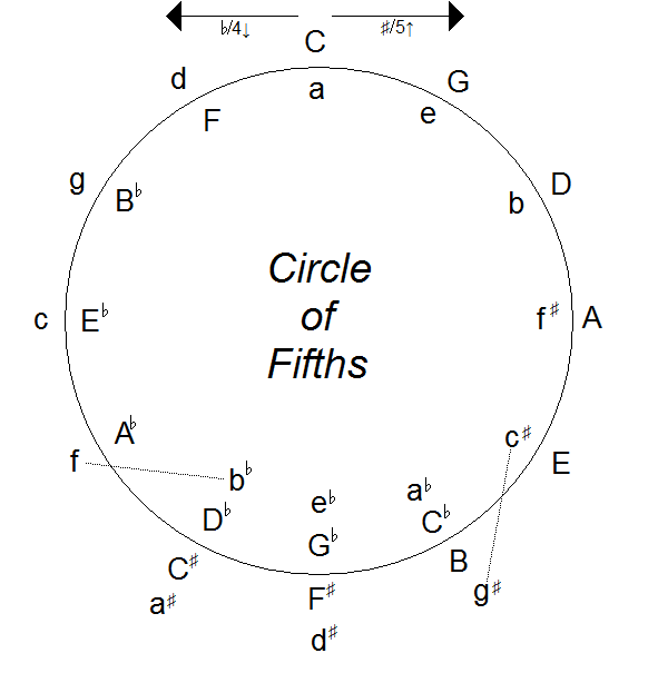 Circle Of Fourths And Fifths Chart