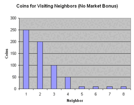 Visiting neighbors chart