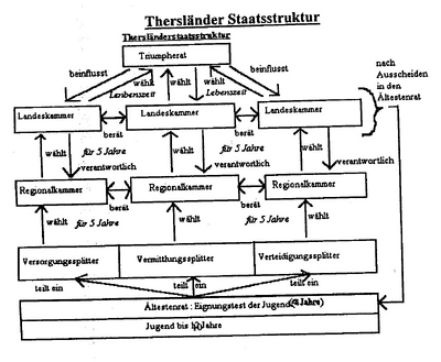 Thersland-Staatsstruktur