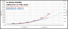 TribalIsland ShardsLevels graph