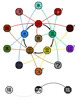 Advanced Elemental Relationships Diagram