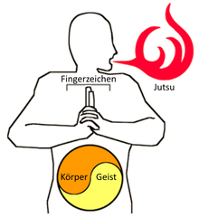 Jutsubildung