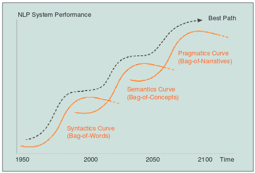 NLP curves