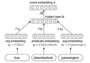 Simple neural event representation
